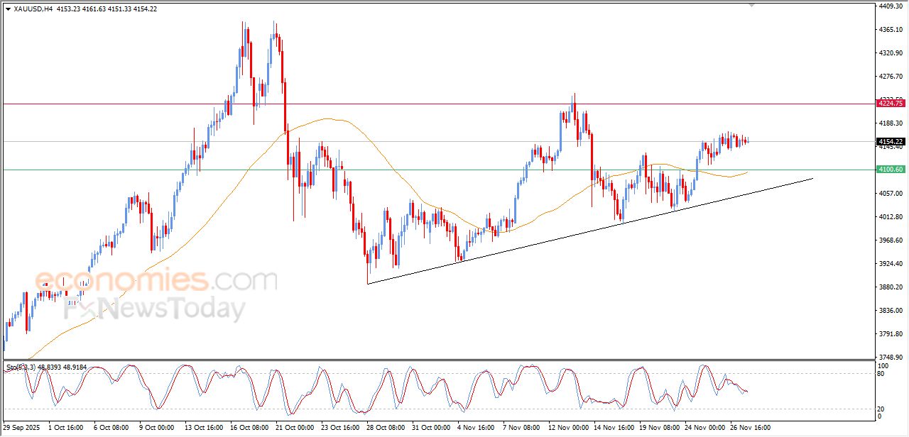 تحديث مسائي لسعر الذهب اليوم 27-11-2025