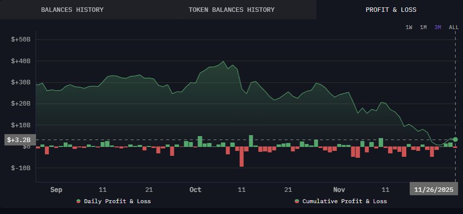 عادَ مستثمرو صندوق بتكوين التابع لـ BlackRock إلى تحقيق الأرباح مع عودة السعر فوق 90 ألف دولار