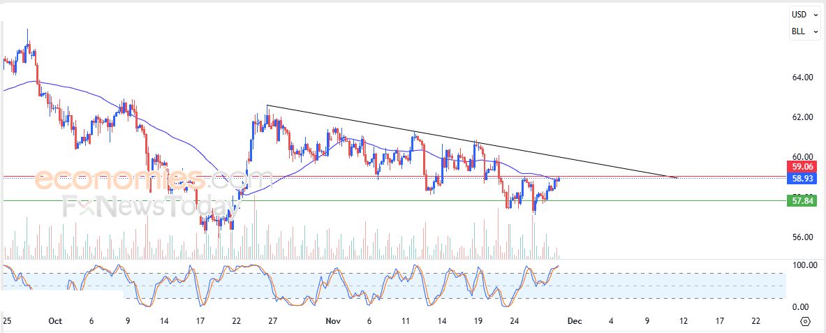 تحديث مسائي لسعر النفط الخام اليوم 27-11-2025