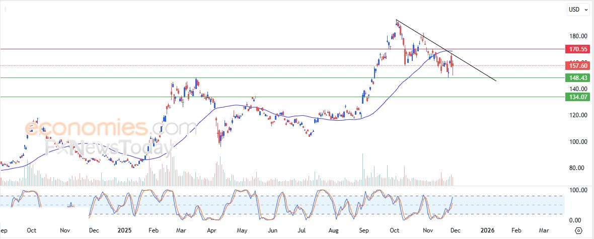 تحديث مسائي لزوج اليورو مقابل الدولار اليوم 27-11-2025