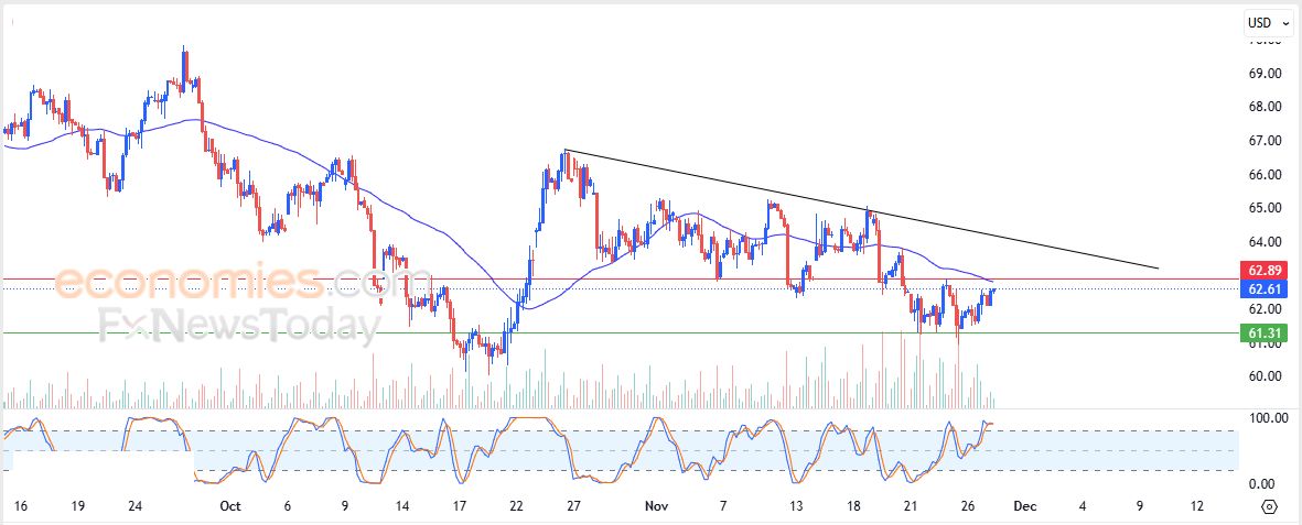 تحديث توقع سعر النفط خام برنت اليوم 27-11-2025