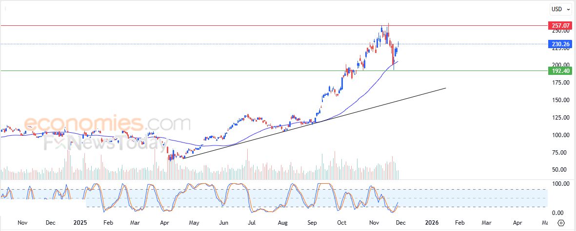 سعر سهم سناب (SNAP) يعاني من الضغوط السلبية – توقعات اليوم – 27-11-2025