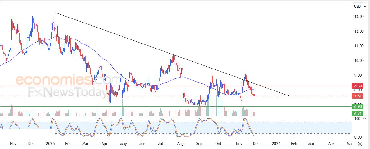 داش (DASHUSD) يتعرض للضغط السلبي – تحليل – 27-11-2025
