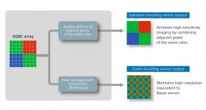 تكنولوجيا: سوني تكشف عن مستشعر Lytia 901 بدقة 200 ميجابكسل وقفزة هائلة في كاميرات الهواتف
