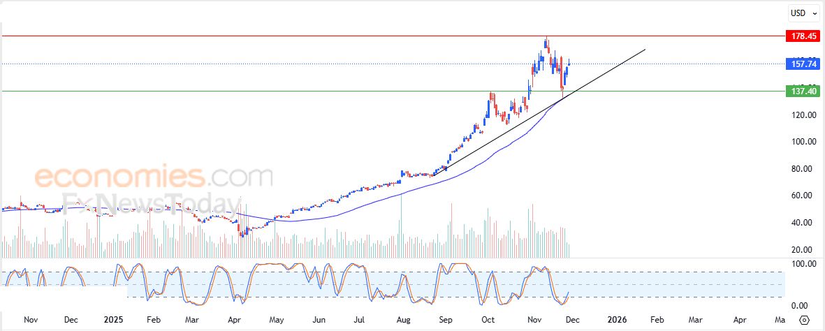 كاردانو (ADAUSD) يحاول تصريف تشبعه الشرائي – تحليل – 27-11-2025