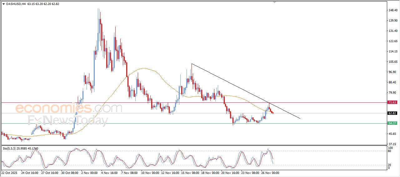 داش (DASHUSD) يتعرض للضغط السلبي – تحليل – 27-11-2025