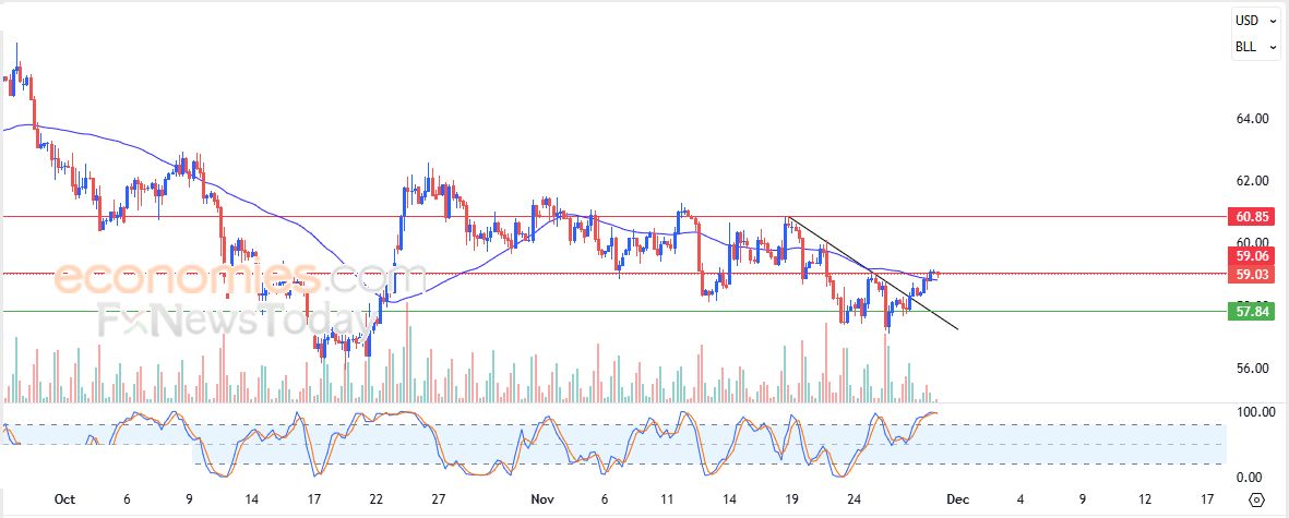 سعر النفط الخام يهاجم مقاومته الحالية – توقعات اليوم – 28-11-2025