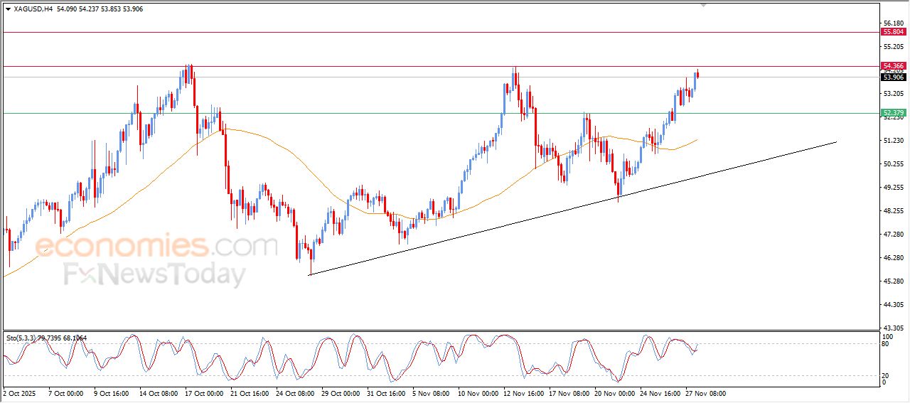 سعر الفضة يستعد لمهاجمة مقاومة محورية – توقعات اليوم – 28-11-2025