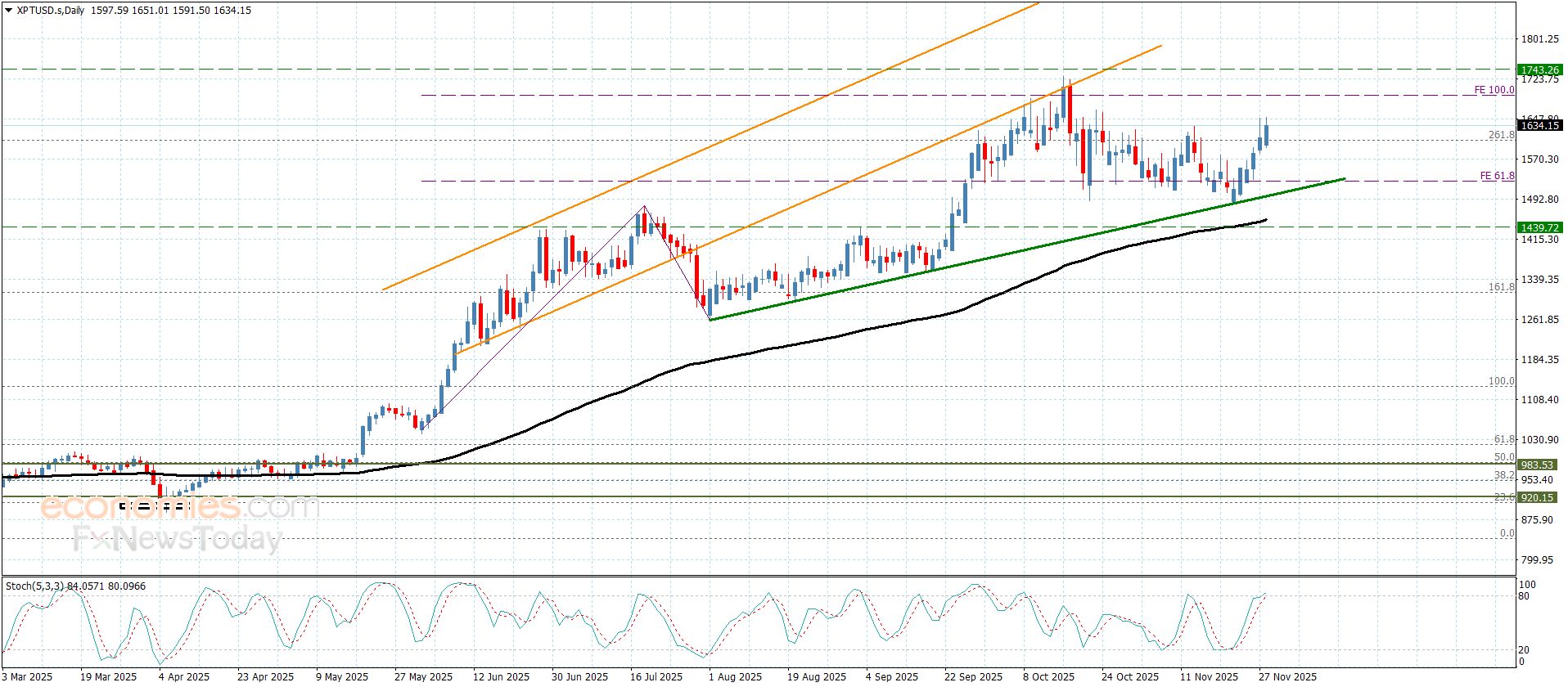 سعر البلاتين يقدّم إغلاق إيجابي– توقعات اليوم 28-11-2025