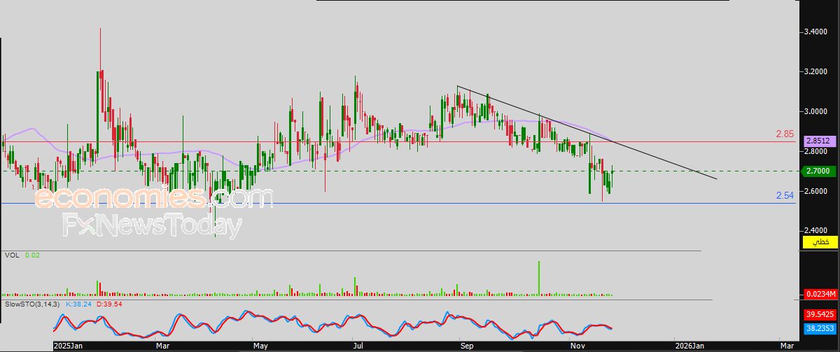 سعر سهم سيراميك رأس الخيمة (RAKCEC) يمدد من مكاسبه الحذرة – توقعات اليوم – 28-11-2025
