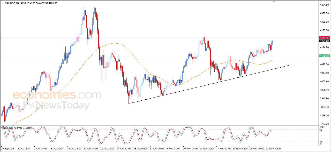 تحديث مسائي لسعر الذهب اليوم 28-11-2025