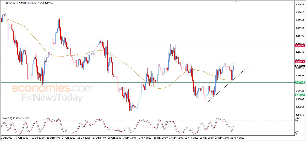 تحديث مسائي لزوج اليورو مقابل الدولار اليوم 28-11-2025