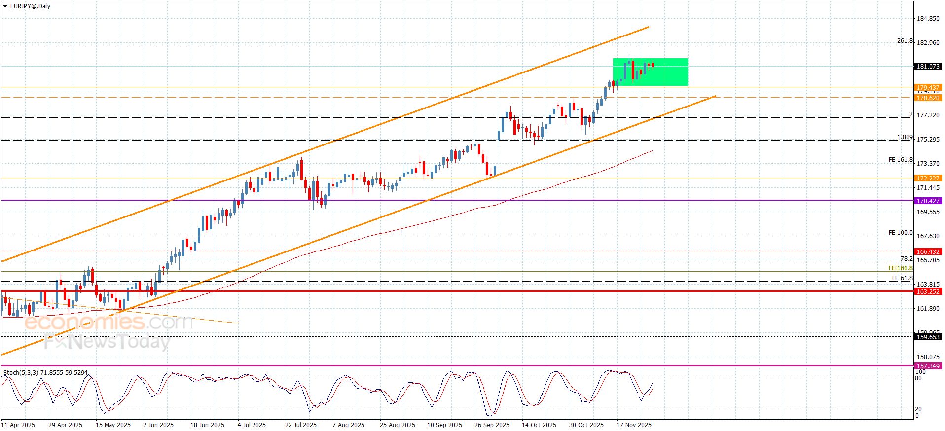 سعر الغاز الطبيعي يجدد النشاط الإيجابي-توقعات اليوم 28-11-2025