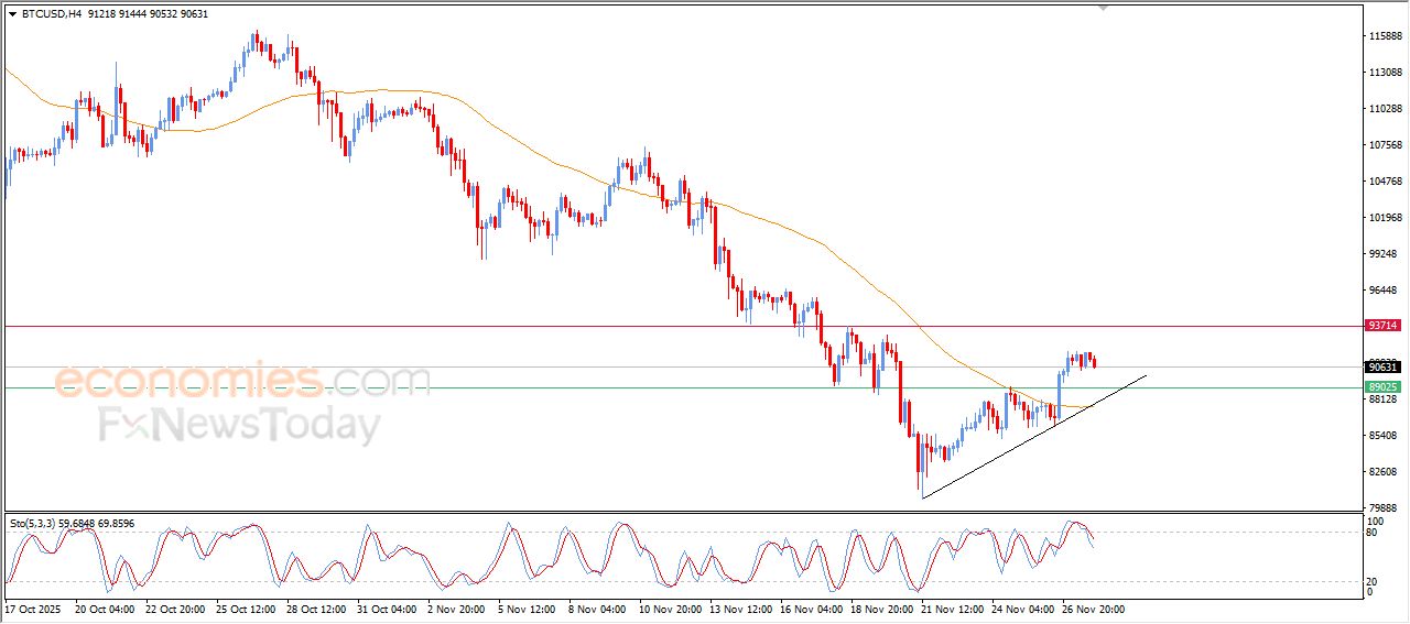 سعر البتكوين (BTCUSD) يحاول اكتساب زخماً إيجابياً – توقعات اليوم – 28-11-2025