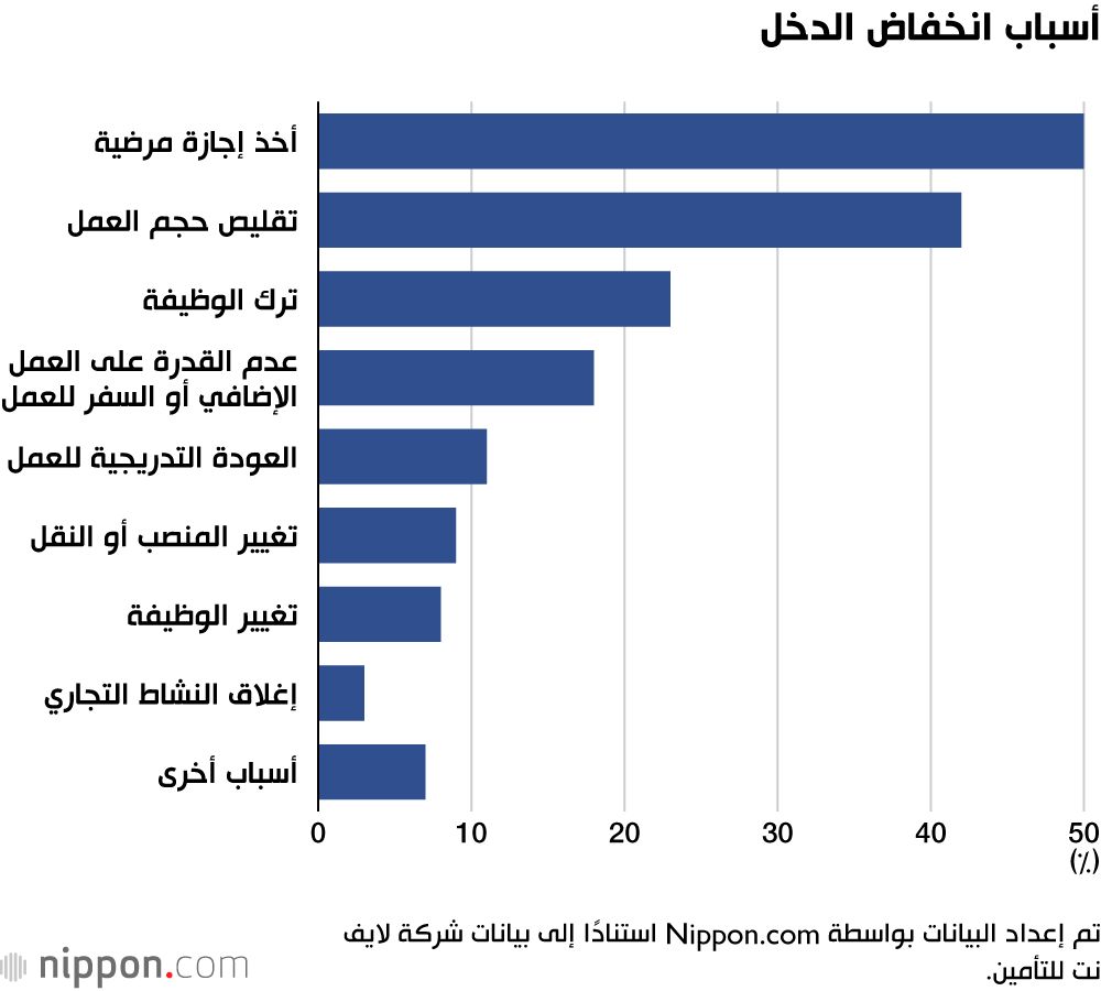اليابان | الضريبة الصامتة للسرطان: كيف يخفض التشخيص دخل اليابانيين؟