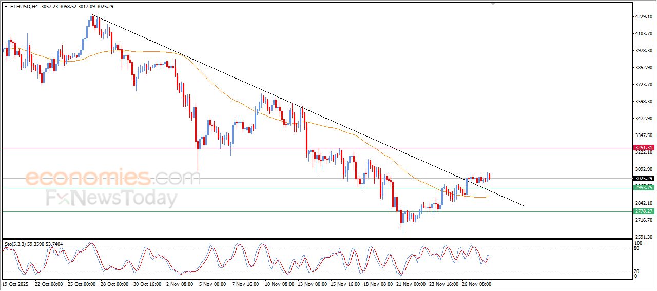 تحديث توقع سعر الإيثيريوم اليوم 28-11-2025