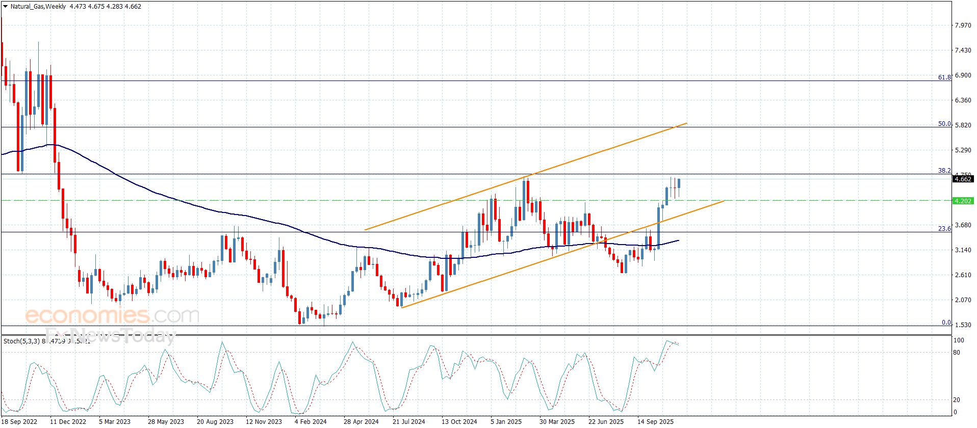 سعر الغاز الطبيعي يجدد النشاط الإيجابي-توقعات اليوم 28-11-2025
