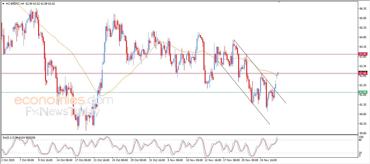 سعر النفط خام برنت يكافح للتخلص من ضغطه السلبي – توقعات اليوم – 28-11-2025