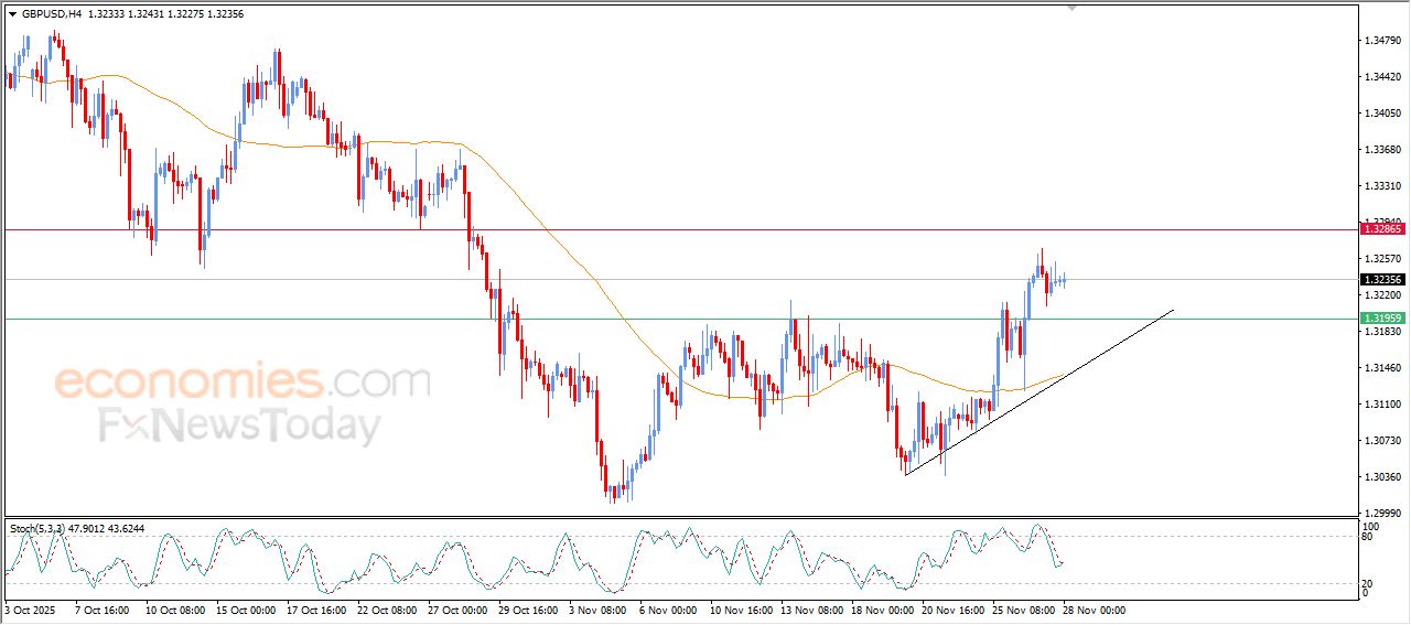 سعر الجنيه الإسترليني يظهر المزيد من العلامات الإيجابية – توقعات اليوم – 28-11-2025