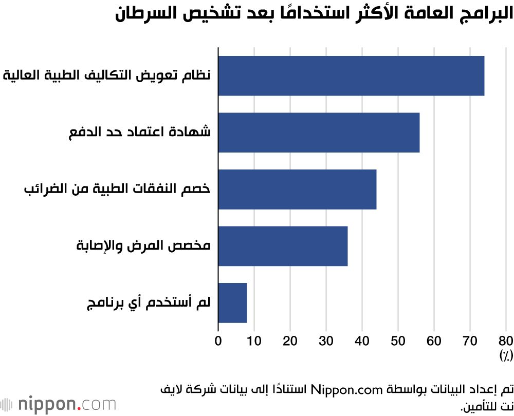 اليابان | الضريبة الصامتة للسرطان: كيف يخفض التشخيص دخل اليابانيين؟