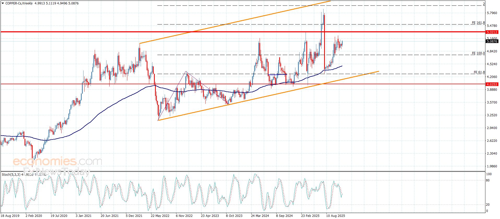 سعر النحاس يستقبل العزم الإيجابي-توقعات اليوم 28-11-2025