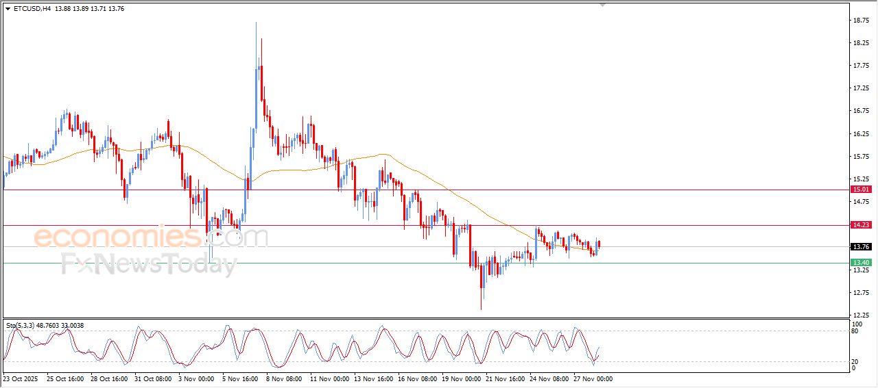 إيثيروم كلاسيك كوين (ETCUSD) يستند لدعم متوسطه المتحرك البسيط – تحليل – 28-11-2025