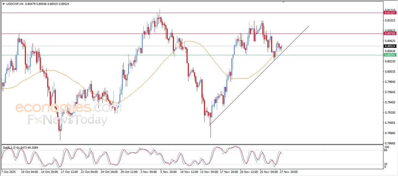 سعر الدولار مقابل الفرنك يستعيد زخمه الإيجابي – توقعات اليوم – 28-11-2025