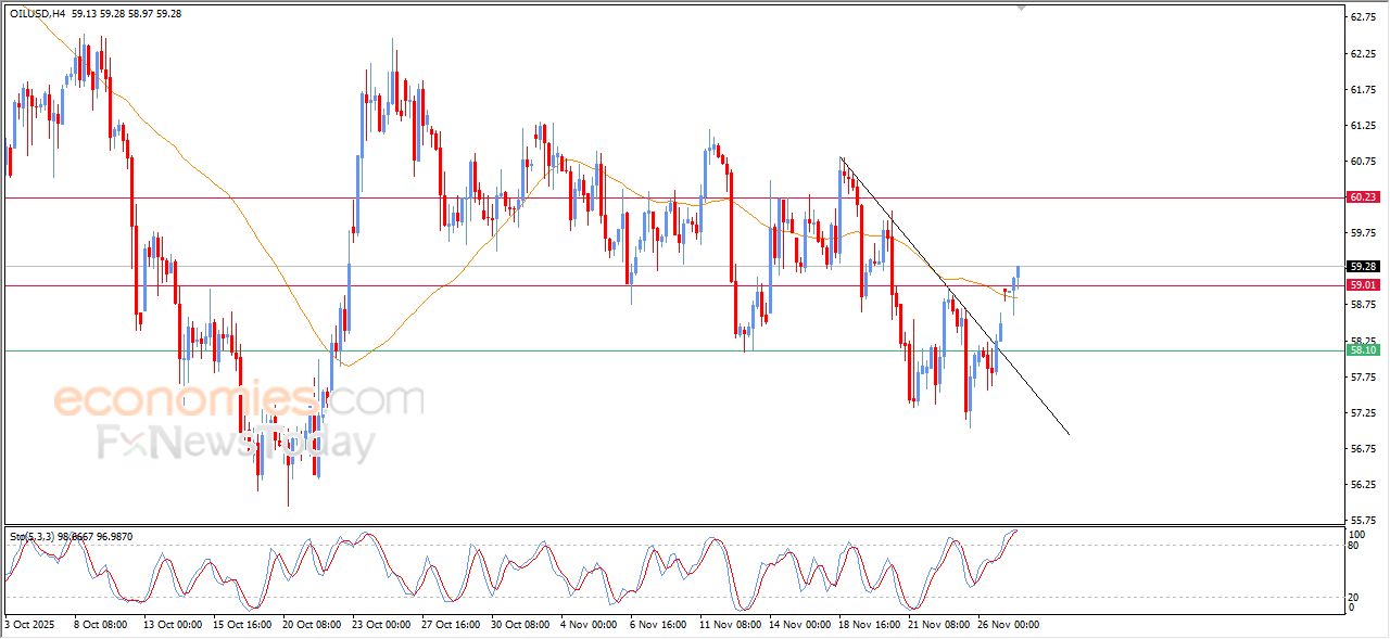 تحديث مسائي لسعر النفط الخام اليوم 28-11-2025