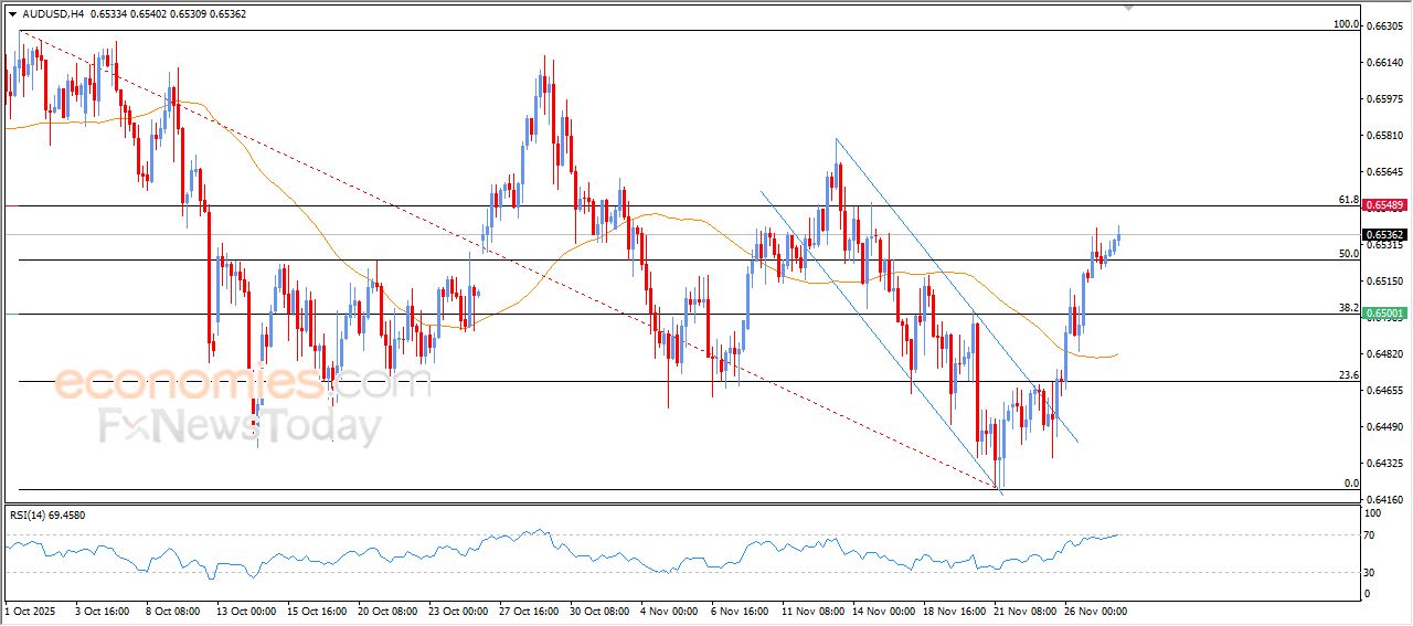 سعر الدولار الاسترالي مقابل الدولار يمدد من مكاسبه – توقعات اليوم – 28-11-2025