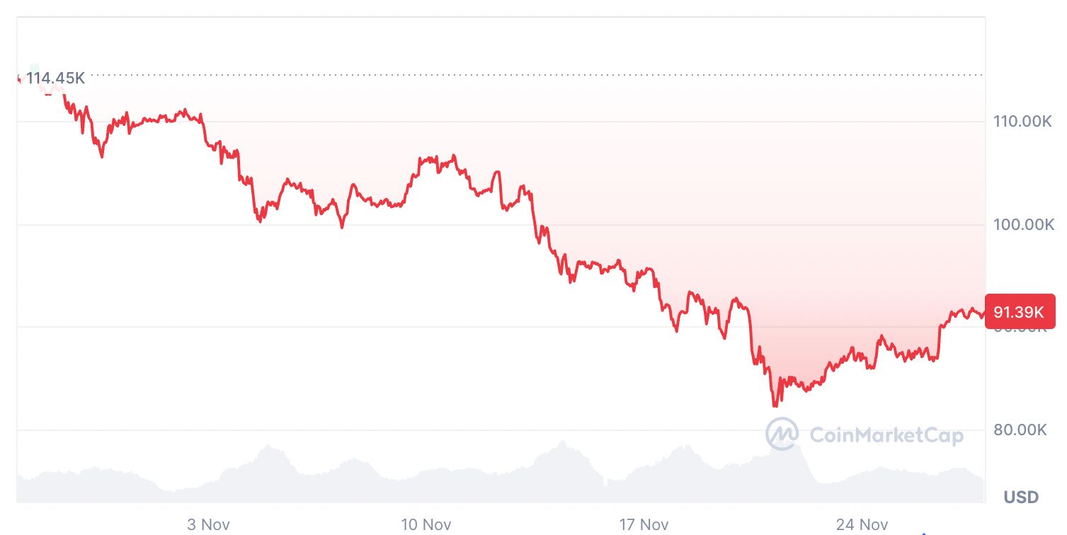 تعافي معنويات سوق الكريبتو إلى المستويات التي كان عليها حين تداول البيتكوين فوق 100 ألف دولار