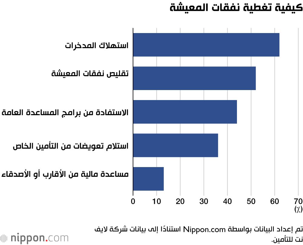 اليابان | الضريبة الصامتة للسرطان: كيف يخفض التشخيص دخل اليابانيين؟