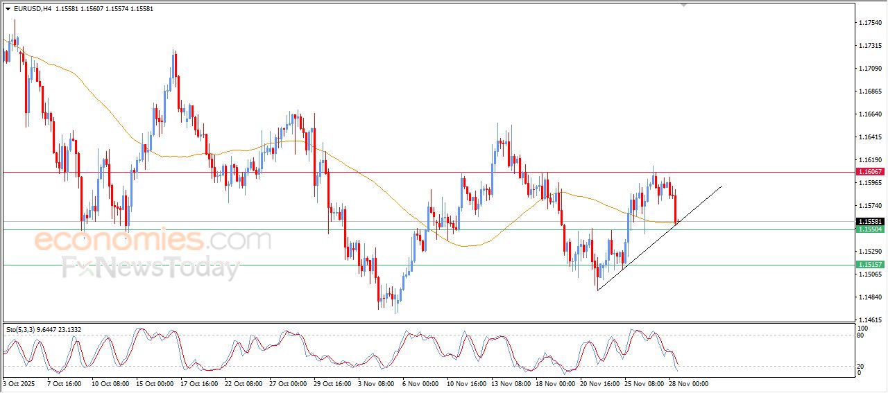 تحديث توقع سعر اليورو مقابل الدولار اليوم 28-11-2025