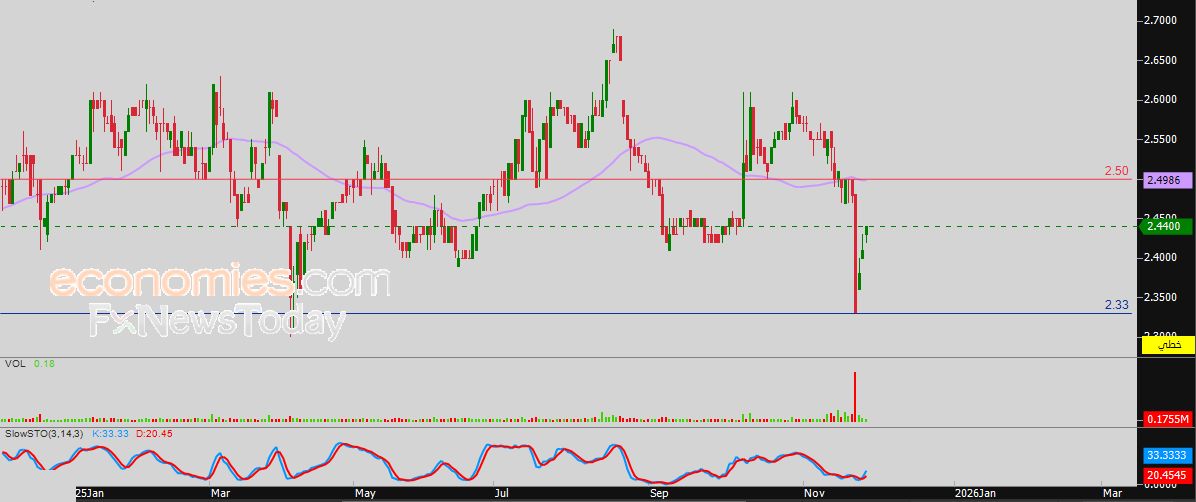سعر النفط الخام يهاجم مقاومته الحالية – توقعات اليوم – 28-11-2025