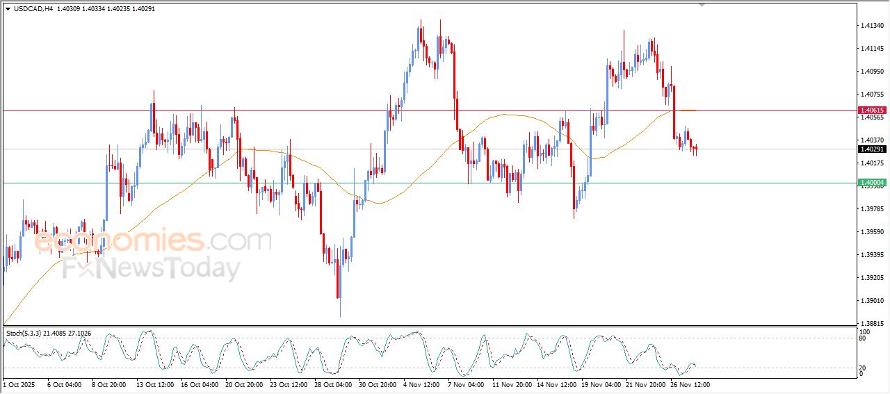 سعر الدولار مقابل الدولار الكندي يعاني من الضغوط السلبية – توقعات اليوم – 28-11-2025