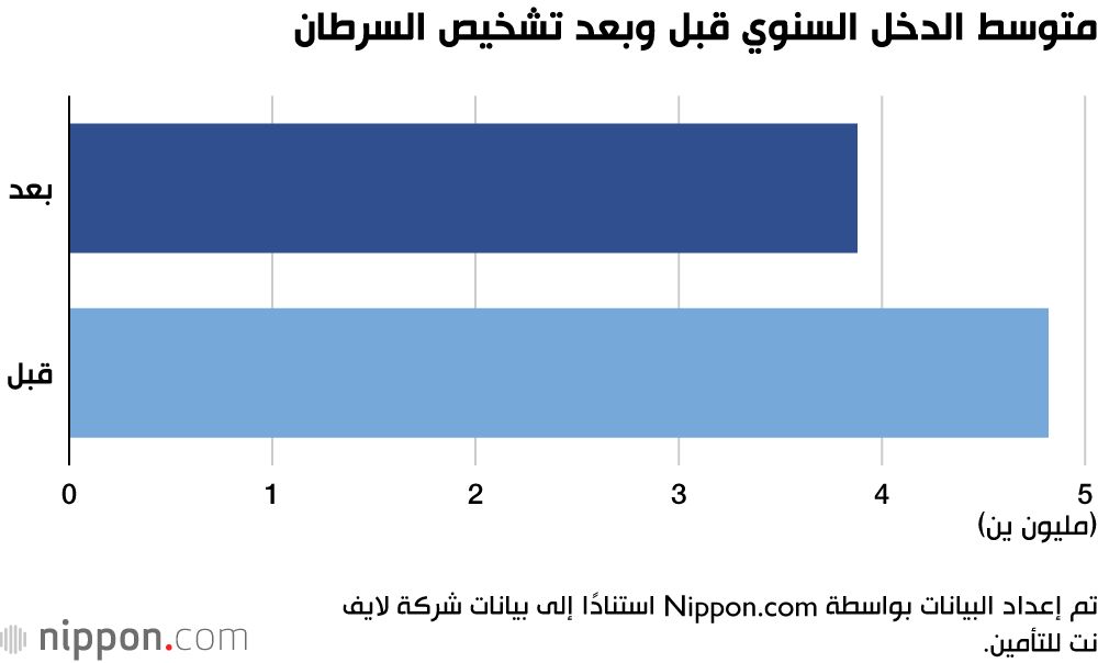 اليابان | الضريبة الصامتة للسرطان: كيف يخفض التشخيص دخل اليابانيين؟