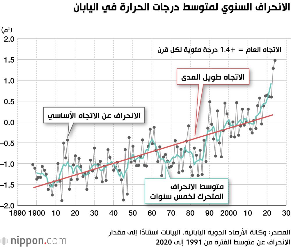 الانحراف السنوي لمتوسط درجات الحرارة في اليابان