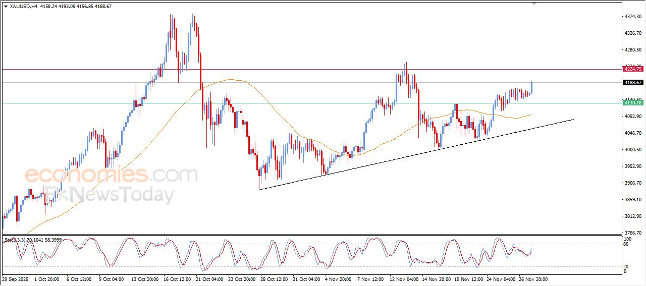سعر الذهب يقفز ارتفاعاً - توقعات اليوم – 28-11-2025