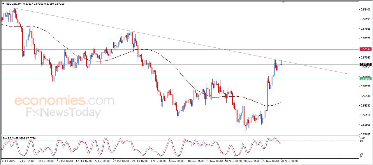 سعر النفط خام برنت يكافح للتخلص من ضغطه السلبي – توقعات اليوم – 28-11-2025