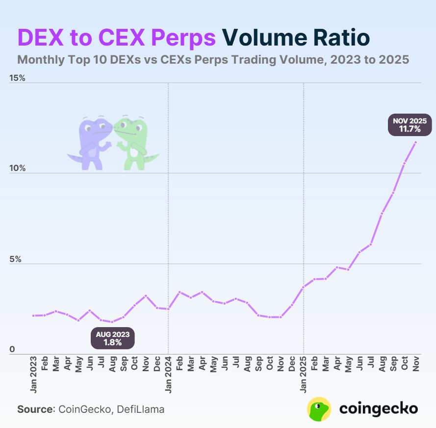 CoinGecko: أحجام التداول على المنصّات اللامركزية تقفز وسط موجة تداول الميمكوين