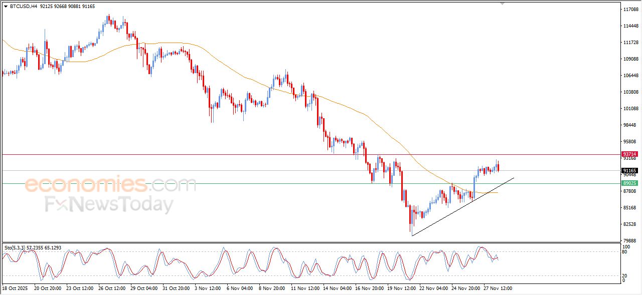 تحديث مسائي لسعر البتكوين اليوم 28-11-2025