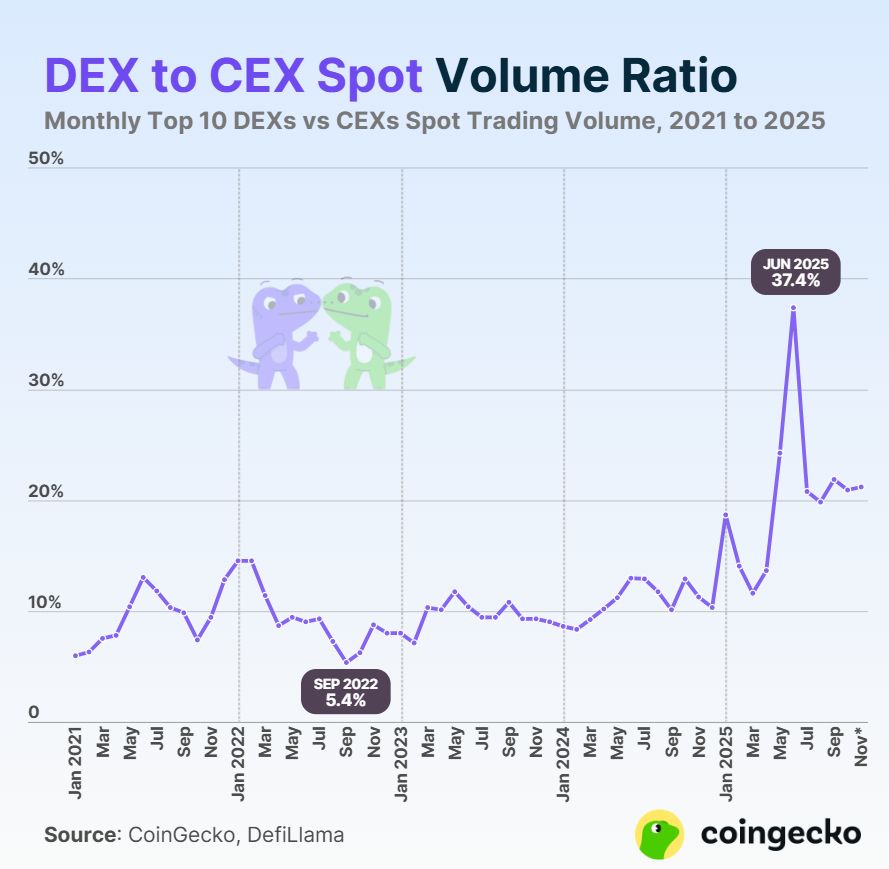 CoinGecko: أحجام التداول على المنصّات اللامركزية تقفز وسط موجة تداول الميمكوين