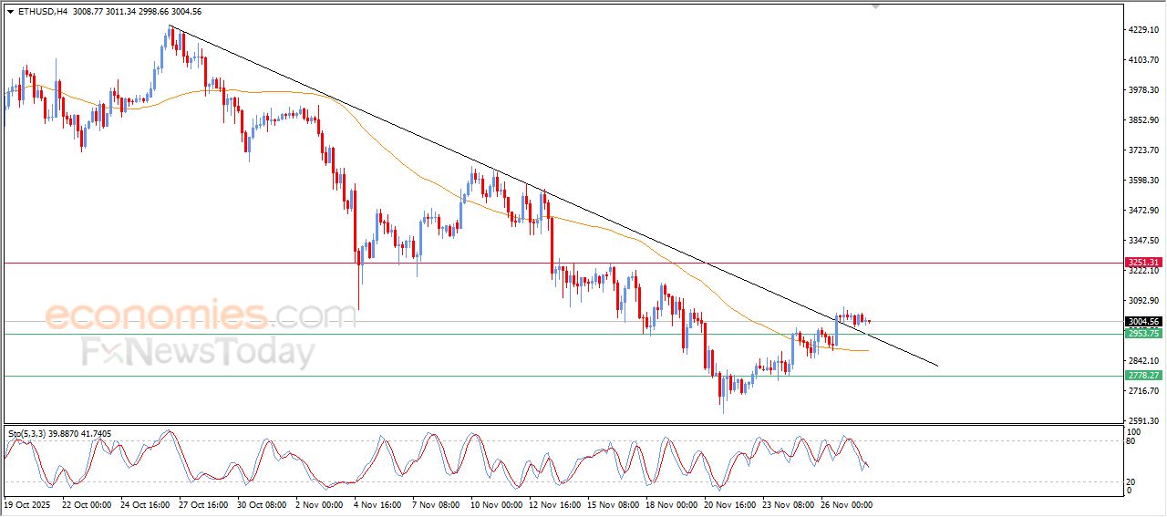 سعر الإيثيريوم (ETHUSD) يتحرك بنطاق جانبي ضيق – توقعات اليوم – 28-11-2025