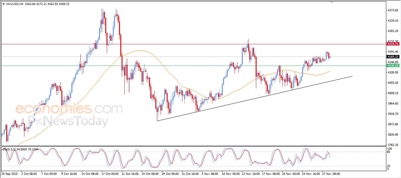 تحديث توقع سعر الذهب اليوم 28-11-2025