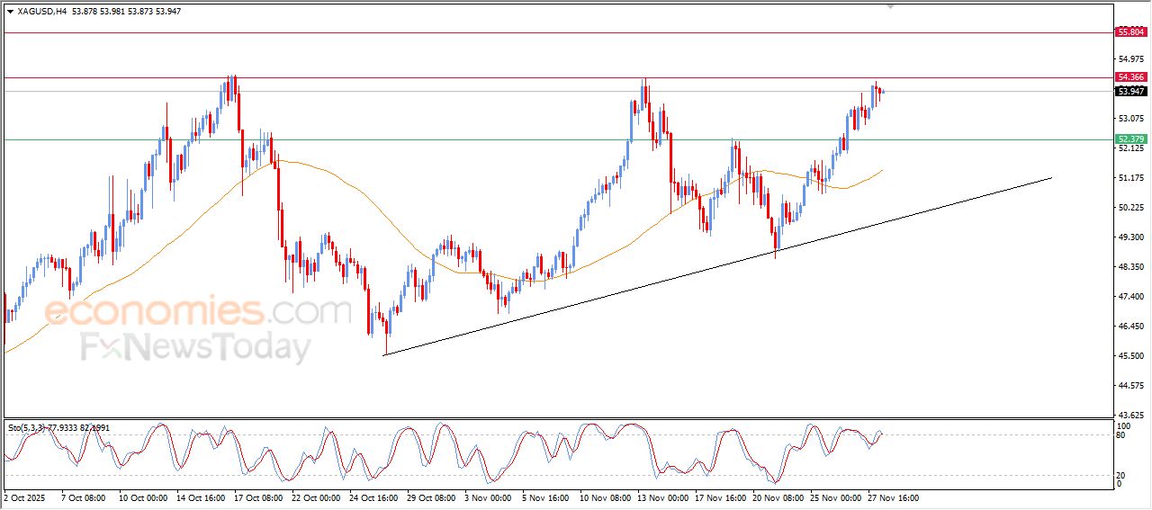 تحديث توقع سعر الفضة اليوم 28-11-2025