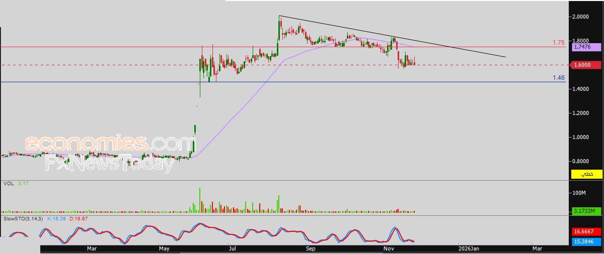 سعر اليورو مقابل الدولار يتراجع بتأثير مقاومة مهمة – توقعات اليوم – 28-11-2025