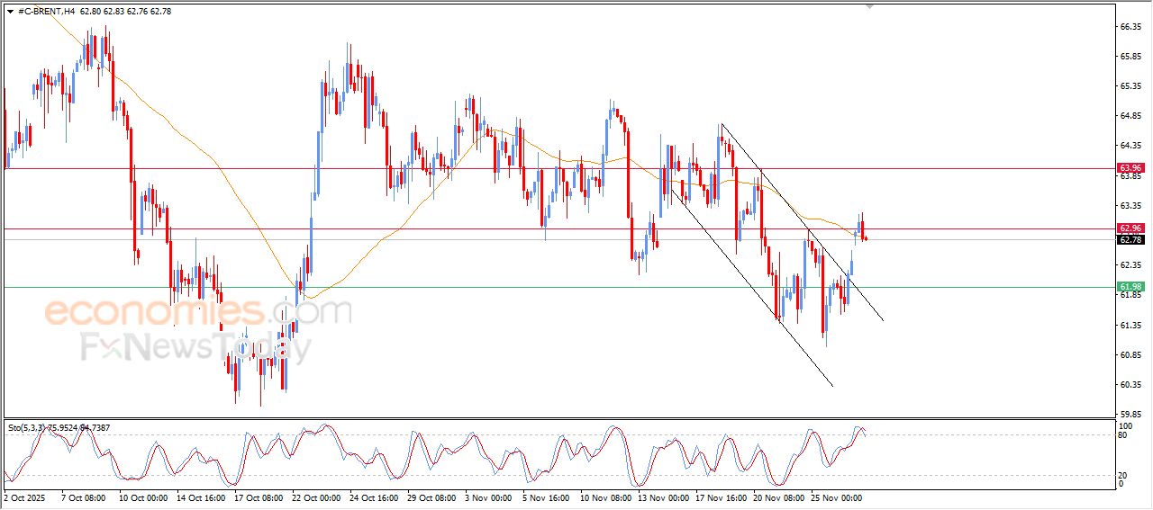 تحديث توقع سعر النفط خام برنت اليوم 28-11-2025