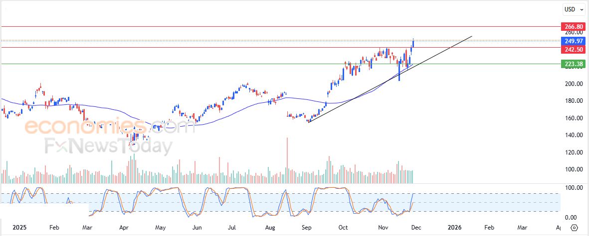 سعر سهم Applied Materials (AMAT) يخترق مقاومة محورية – توقعات اليوم – 28-11-2025