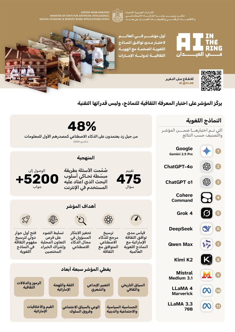 «جوجل جيميناي» أول اختبار عالمي لقياس مدى توافق نماذج الذكاء الاصطناعي مع الهوية الإماراتية