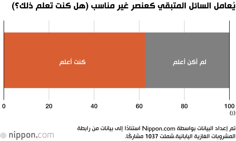 يُعامل السائل المتبقي كعنصر غير مناسب (هل كنت تعلم ذلك؟)