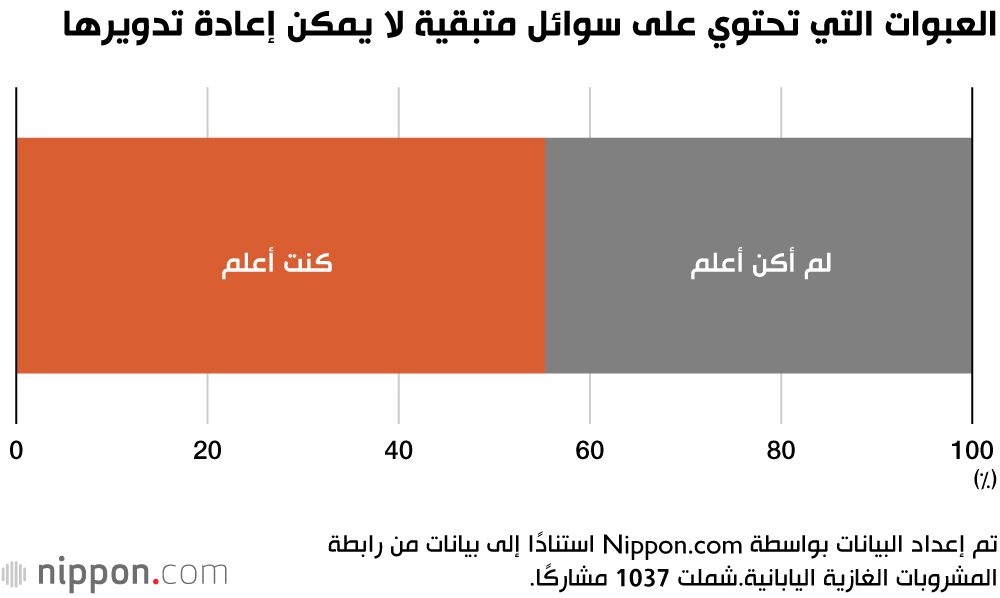 العبوات التي تحتوي على سوائل متبقية لا يمكن إعادة تدويرها